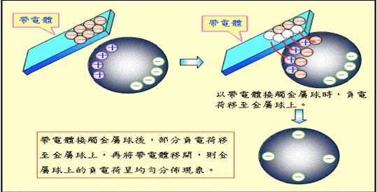 防靜電